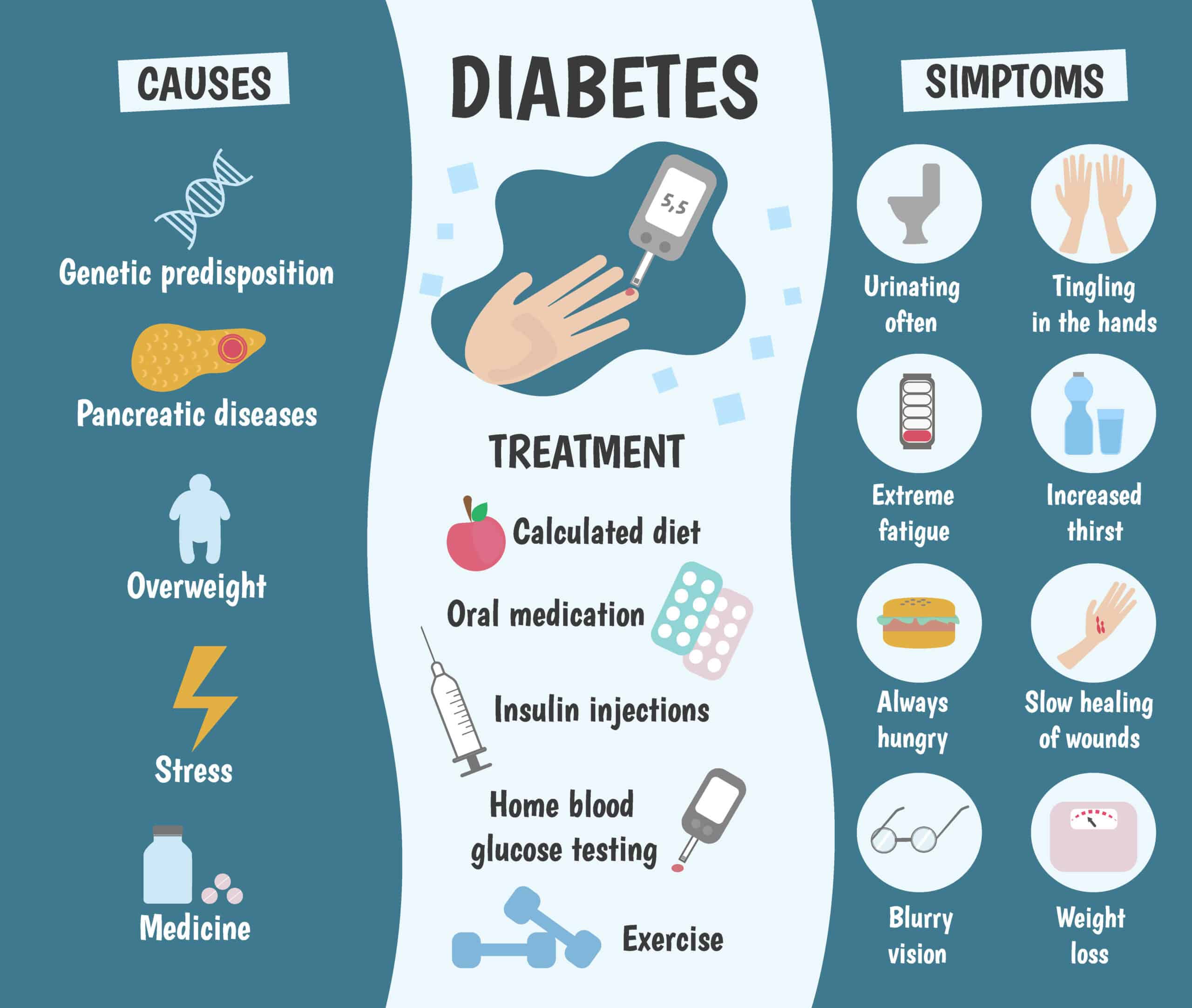 Causes, Symptoms & Treatment for Diabetes