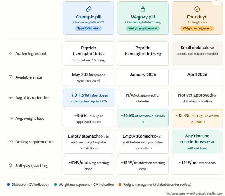 oral GLP-1 pills 2026 comparison chart